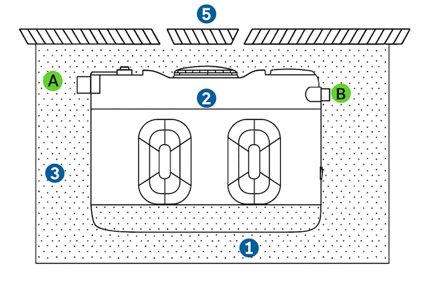 Schéma d'installation d'une citerne à eau de pluie enterrée avec stabilisé, raccordements et couvercle